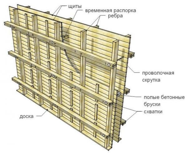 Принцип устройства опалубки
