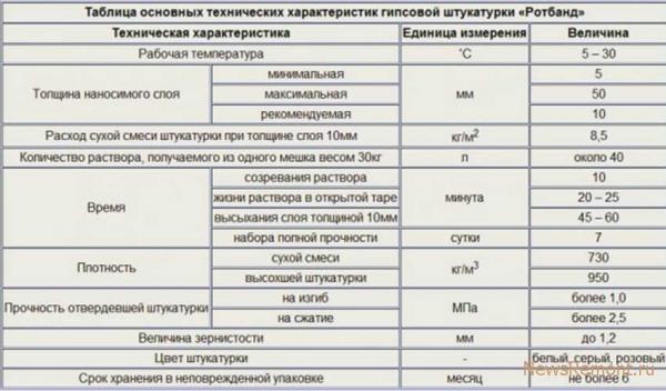 Технические характеристики и расход на 1 м2
